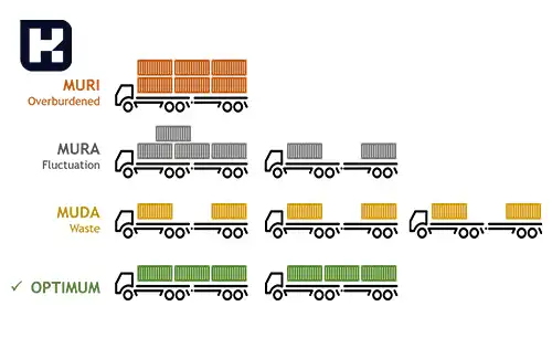از بین بردن تلفات (MUDA, MURI, MURA) از بین بردن تلفات (MUDA, MURI, MURA)