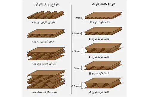 انواع کارتن بر اساس ورق