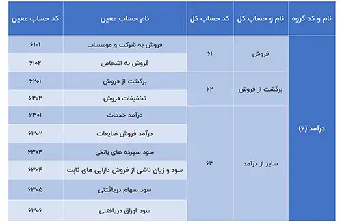 مثالی از کدینگ حسابداری