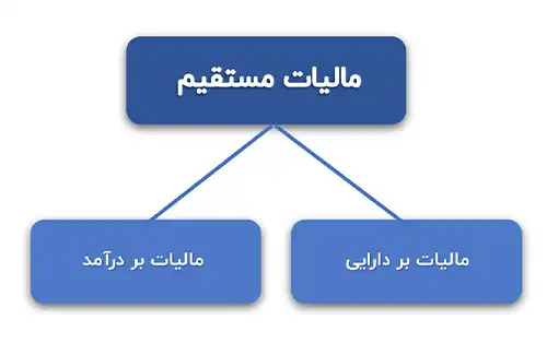 انواع مالیات مستقیم