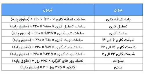 جدول فرمول های محاسبه حقوق و دستمزد