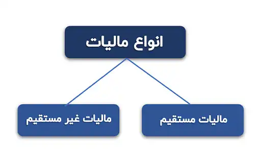 انواع مالیات