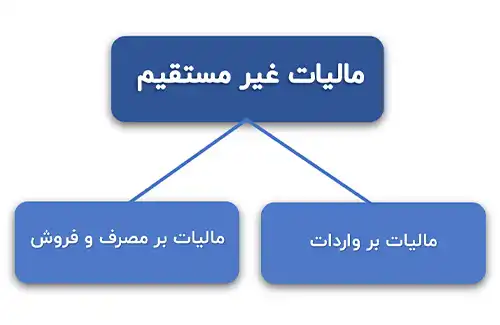 انواع مالیات غیر مستقیم